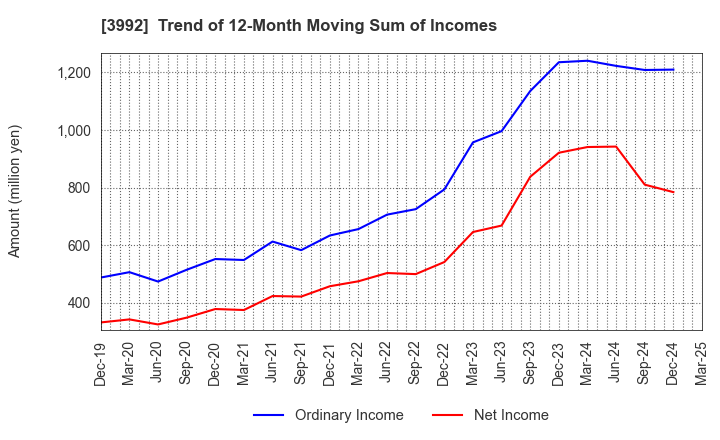 3992 Needs Well Inc.: Trend of 12-Month Moving Sum of Incomes