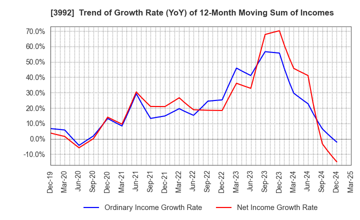 3992 Needs Well Inc.: Trend of Growth Rate (YoY) of 12-Month Moving Sum of Incomes