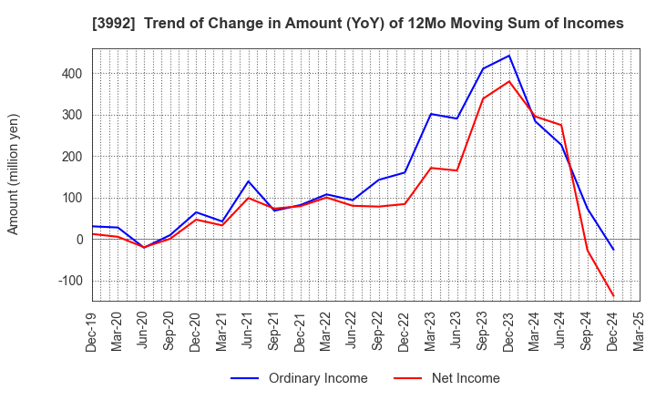 3992 Needs Well Inc.: Trend of Change in Amount (YoY) of 12Mo Moving Sum of Incomes