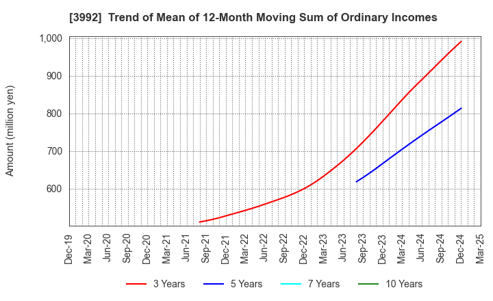 3992 Needs Well Inc.: Trend of Mean of 12-Month Moving Sum of Ordinary Incomes