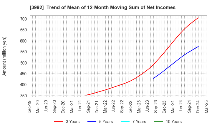 3992 Needs Well Inc.: Trend of Mean of 12-Month Moving Sum of Net Incomes