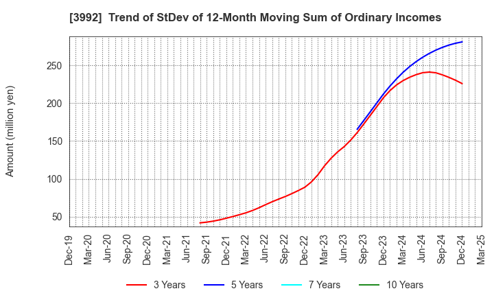 3992 Needs Well Inc.: Trend of StDev of 12-Month Moving Sum of Ordinary Incomes