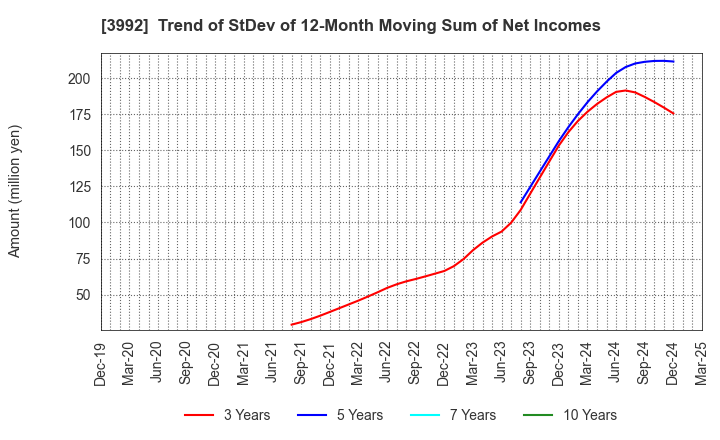 3992 Needs Well Inc.: Trend of StDev of 12-Month Moving Sum of Net Incomes