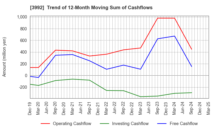 3992 Needs Well Inc.: Trend of 12-Month Moving Sum of Cashflows