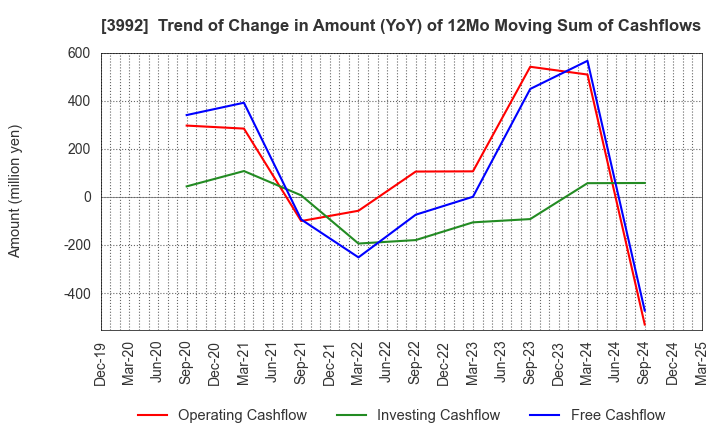 3992 Needs Well Inc.: Trend of Change in Amount (YoY) of 12Mo Moving Sum of Cashflows