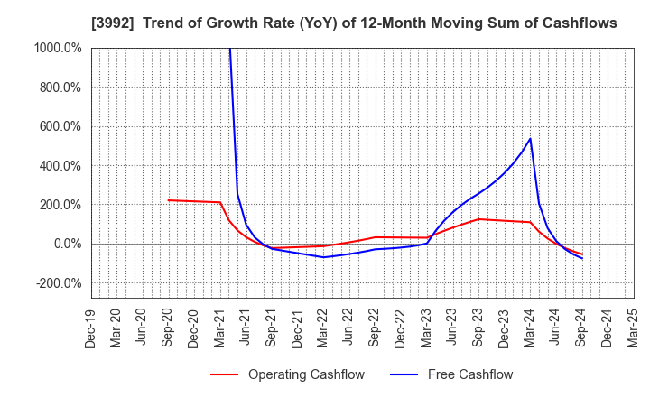 3992 Needs Well Inc.: Trend of Growth Rate (YoY) of 12-Month Moving Sum of Cashflows