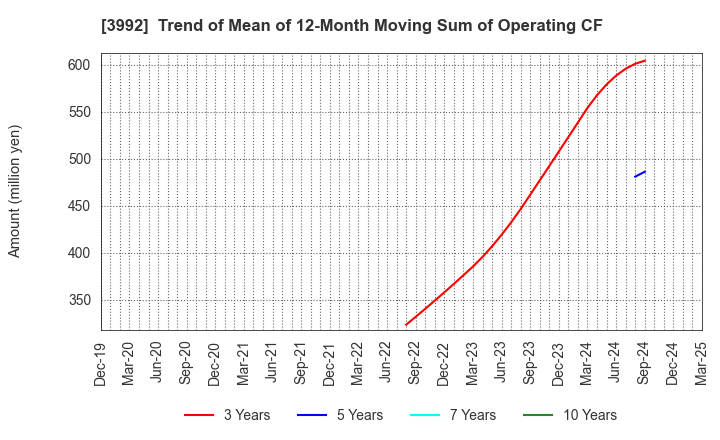 3992 Needs Well Inc.: Trend of Mean of 12-Month Moving Sum of Operating CF