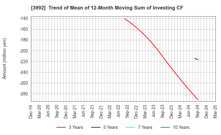 3992 Needs Well Inc.: Trend of Mean of 12-Month Moving Sum of Investing CF