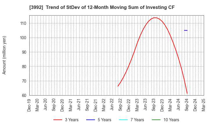 3992 Needs Well Inc.: Trend of StDev of 12-Month Moving Sum of Investing CF