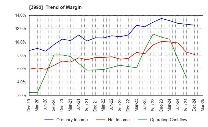 3992 Needs Well Inc.: Trend of Margin