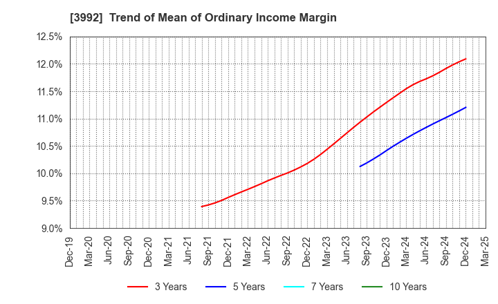 3992 Needs Well Inc.: Trend of Mean of Ordinary Income Margin