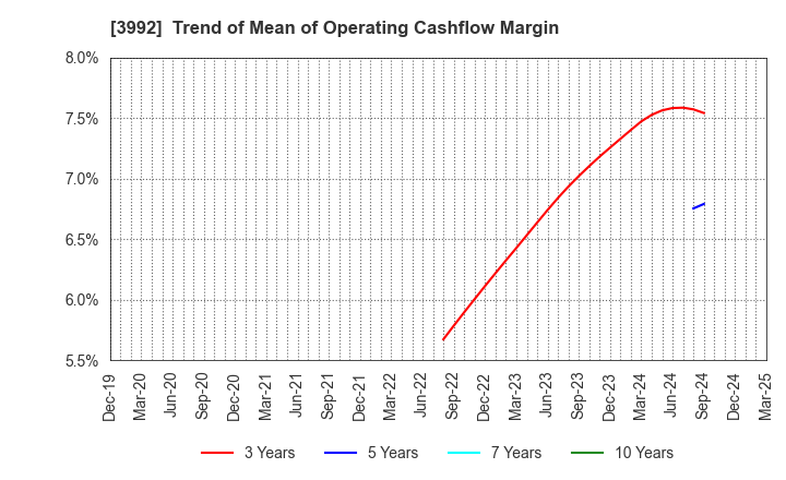 3992 Needs Well Inc.: Trend of Mean of Operating Cashflow Margin