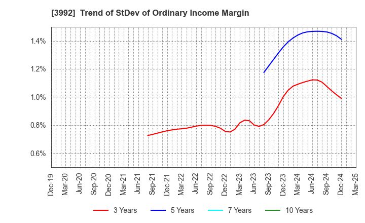 3992 Needs Well Inc.: Trend of StDev of Ordinary Income Margin