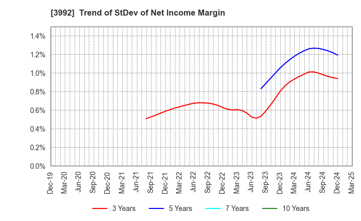 3992 Needs Well Inc.: Trend of StDev of Net Income Margin