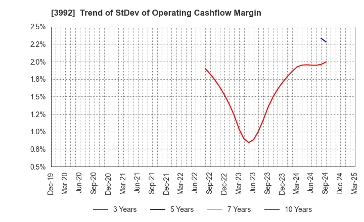 3992 Needs Well Inc.: Trend of StDev of Operating Cashflow Margin