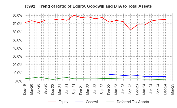 3992 Needs Well Inc.: Trend of Ratio of Equity, Goodwill and DTA to Total Assets
