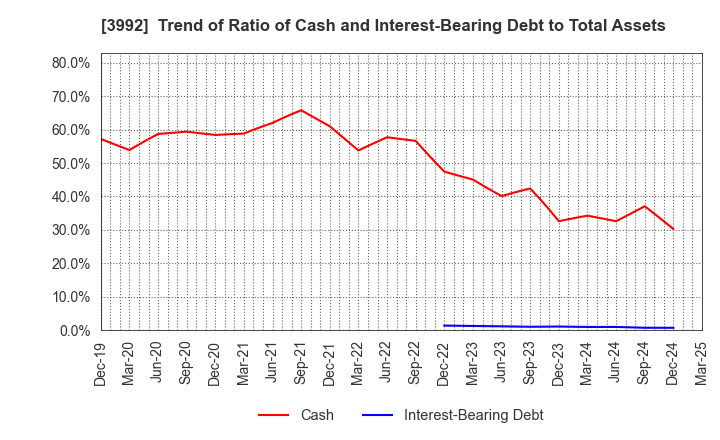 3992 Needs Well Inc.: Trend of Ratio of Cash and Interest-Bearing Debt to Total Assets