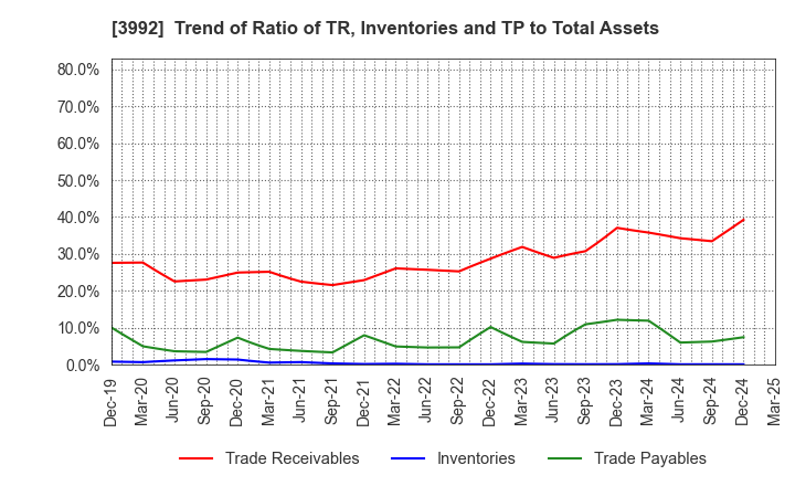 3992 Needs Well Inc.: Trend of Ratio of TR, Inventories and TP to Total Assets