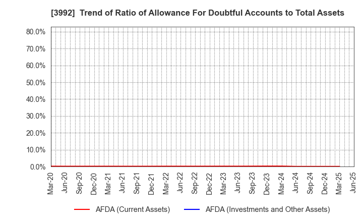 3992 Needs Well Inc.: Trend of Ratio of Allowance For Doubtful Accounts to Total Assets