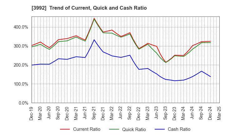 3992 Needs Well Inc.: Trend of Current, Quick and Cash Ratio