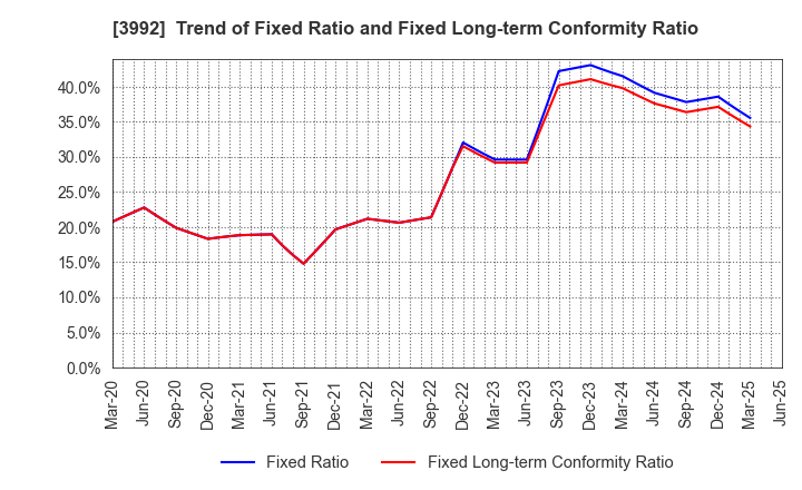 3992 Needs Well Inc.: Trend of Fixed Ratio and Fixed Long-term Conformity Ratio