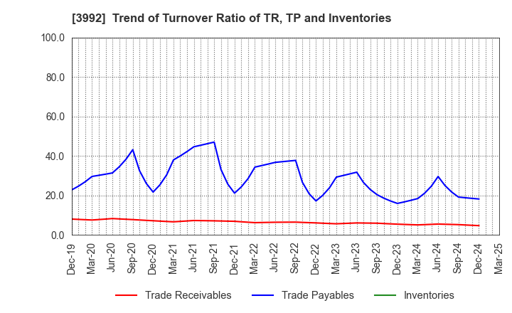 3992 Needs Well Inc.: Trend of Turnover Ratio of TR, TP and Inventories