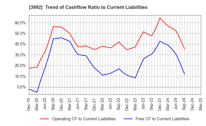 3992 Needs Well Inc.: Trend of Cashflow Ratio to Current Liabilities