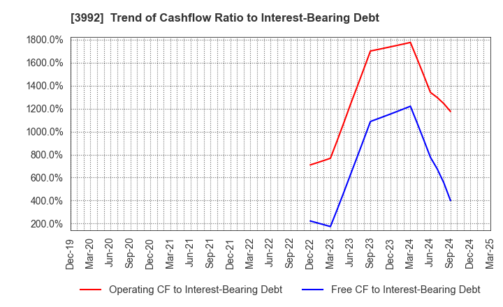3992 Needs Well Inc.: Trend of Cashflow Ratio to Interest-Bearing Debt