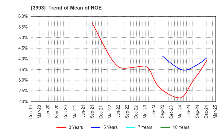 3993 PKSHA Technology Inc.: Trend of Mean of ROE