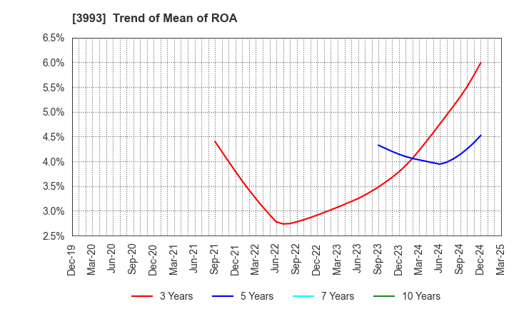 3993 PKSHA Technology Inc.: Trend of Mean of ROA