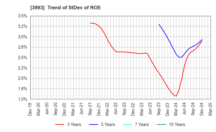 3993 PKSHA Technology Inc.: Trend of StDev of ROE