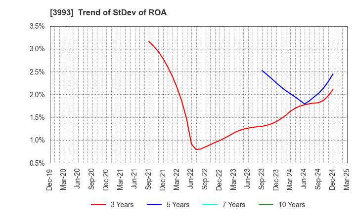 3993 PKSHA Technology Inc.: Trend of StDev of ROA