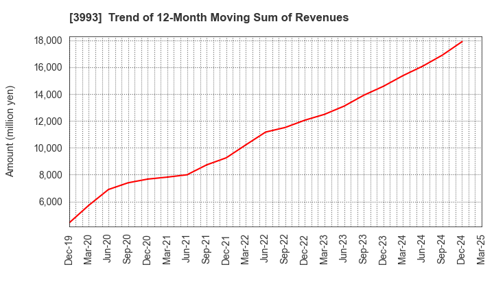 3993 PKSHA Technology Inc.: Trend of 12-Month Moving Sum of Revenues