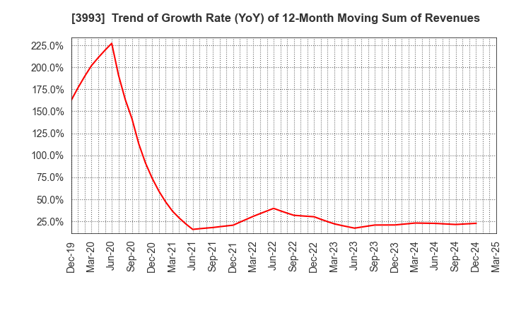 3993 PKSHA Technology Inc.: Trend of Growth Rate (YoY) of 12-Month Moving Sum of Revenues