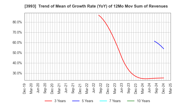 3993 PKSHA Technology Inc.: Trend of Mean of Growth Rate (YoY) of 12Mo Mov Sum of Revenues