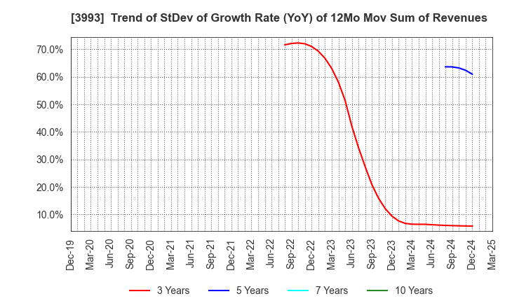 3993 PKSHA Technology Inc.: Trend of StDev of Growth Rate (YoY) of 12Mo Mov Sum of Revenues