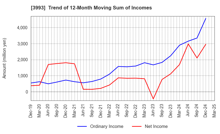 3993 PKSHA Technology Inc.: Trend of 12-Month Moving Sum of Incomes