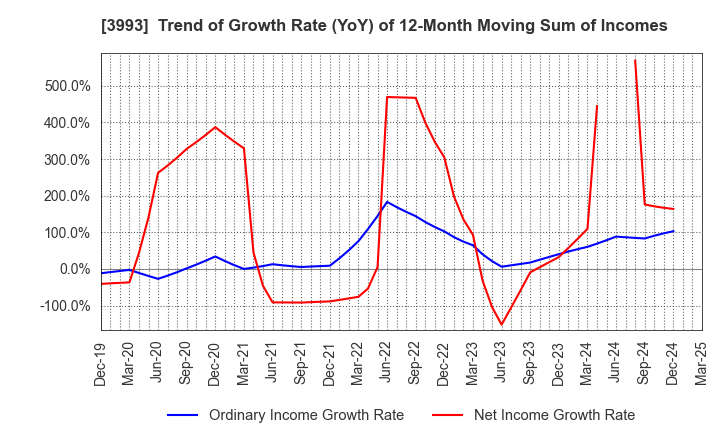 3993 PKSHA Technology Inc.: Trend of Growth Rate (YoY) of 12-Month Moving Sum of Incomes