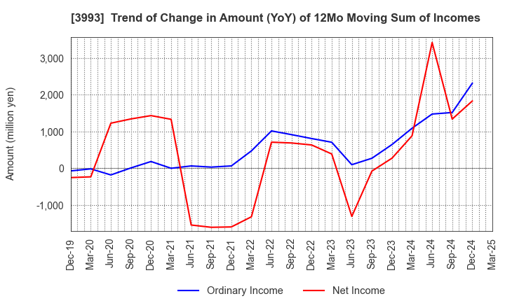 3993 PKSHA Technology Inc.: Trend of Change in Amount (YoY) of 12Mo Moving Sum of Incomes