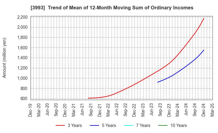 3993 PKSHA Technology Inc.: Trend of Mean of 12-Month Moving Sum of Ordinary Incomes