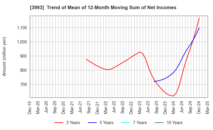 3993 PKSHA Technology Inc.: Trend of Mean of 12-Month Moving Sum of Net Incomes
