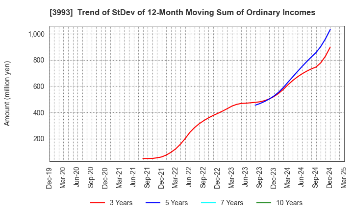 3993 PKSHA Technology Inc.: Trend of StDev of 12-Month Moving Sum of Ordinary Incomes