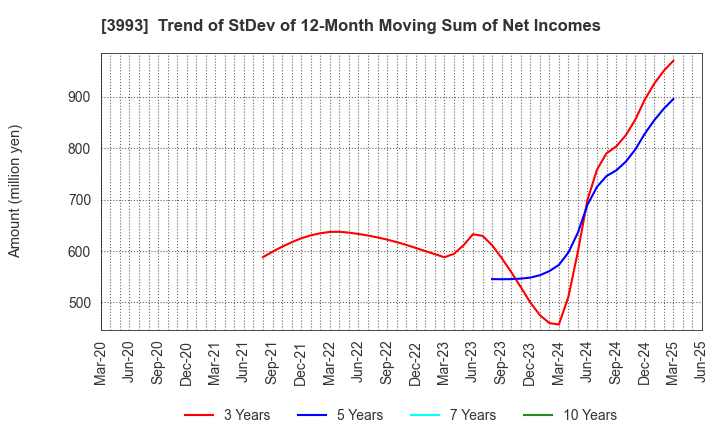 3993 PKSHA Technology Inc.: Trend of StDev of 12-Month Moving Sum of Net Incomes