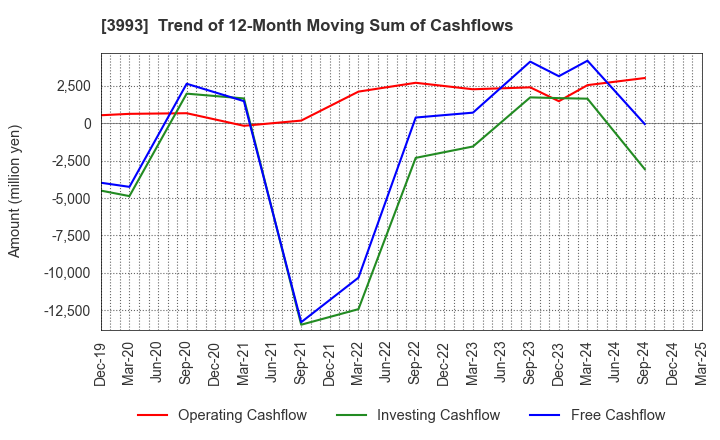 3993 PKSHA Technology Inc.: Trend of 12-Month Moving Sum of Cashflows
