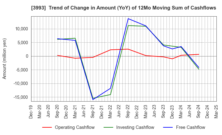 3993 PKSHA Technology Inc.: Trend of Change in Amount (YoY) of 12Mo Moving Sum of Cashflows