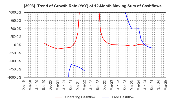 3993 PKSHA Technology Inc.: Trend of Growth Rate (YoY) of 12-Month Moving Sum of Cashflows