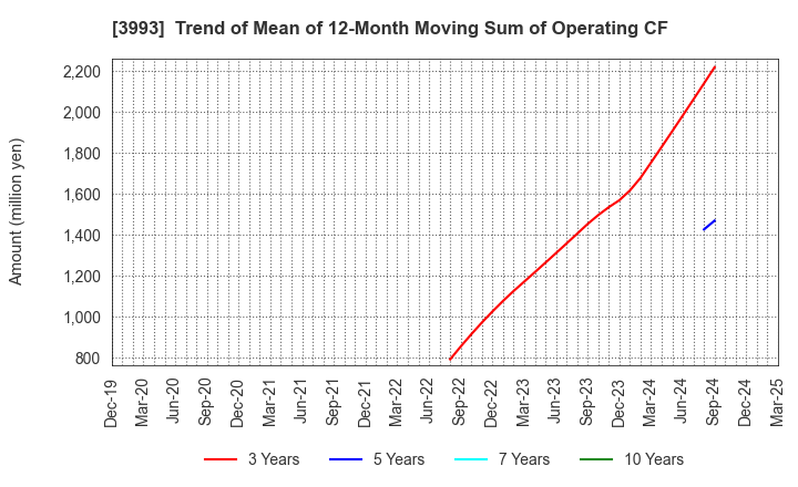 3993 PKSHA Technology Inc.: Trend of Mean of 12-Month Moving Sum of Operating CF