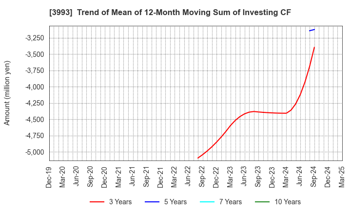 3993 PKSHA Technology Inc.: Trend of Mean of 12-Month Moving Sum of Investing CF
