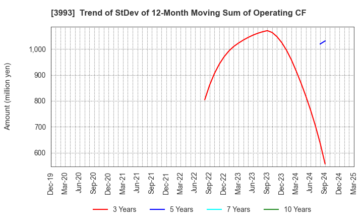 3993 PKSHA Technology Inc.: Trend of StDev of 12-Month Moving Sum of Operating CF
