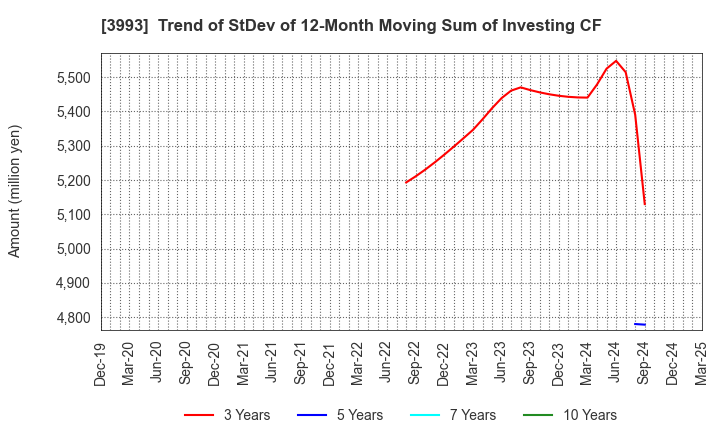 3993 PKSHA Technology Inc.: Trend of StDev of 12-Month Moving Sum of Investing CF
